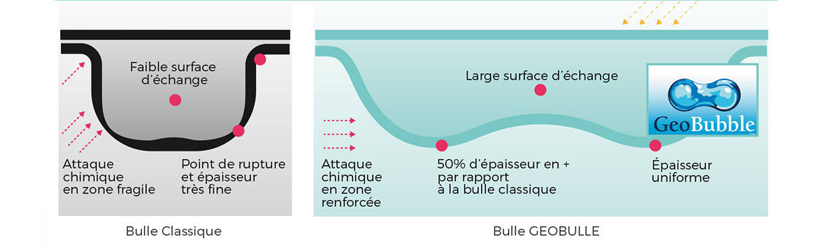 Comparatif des bulles de bâche à bulles